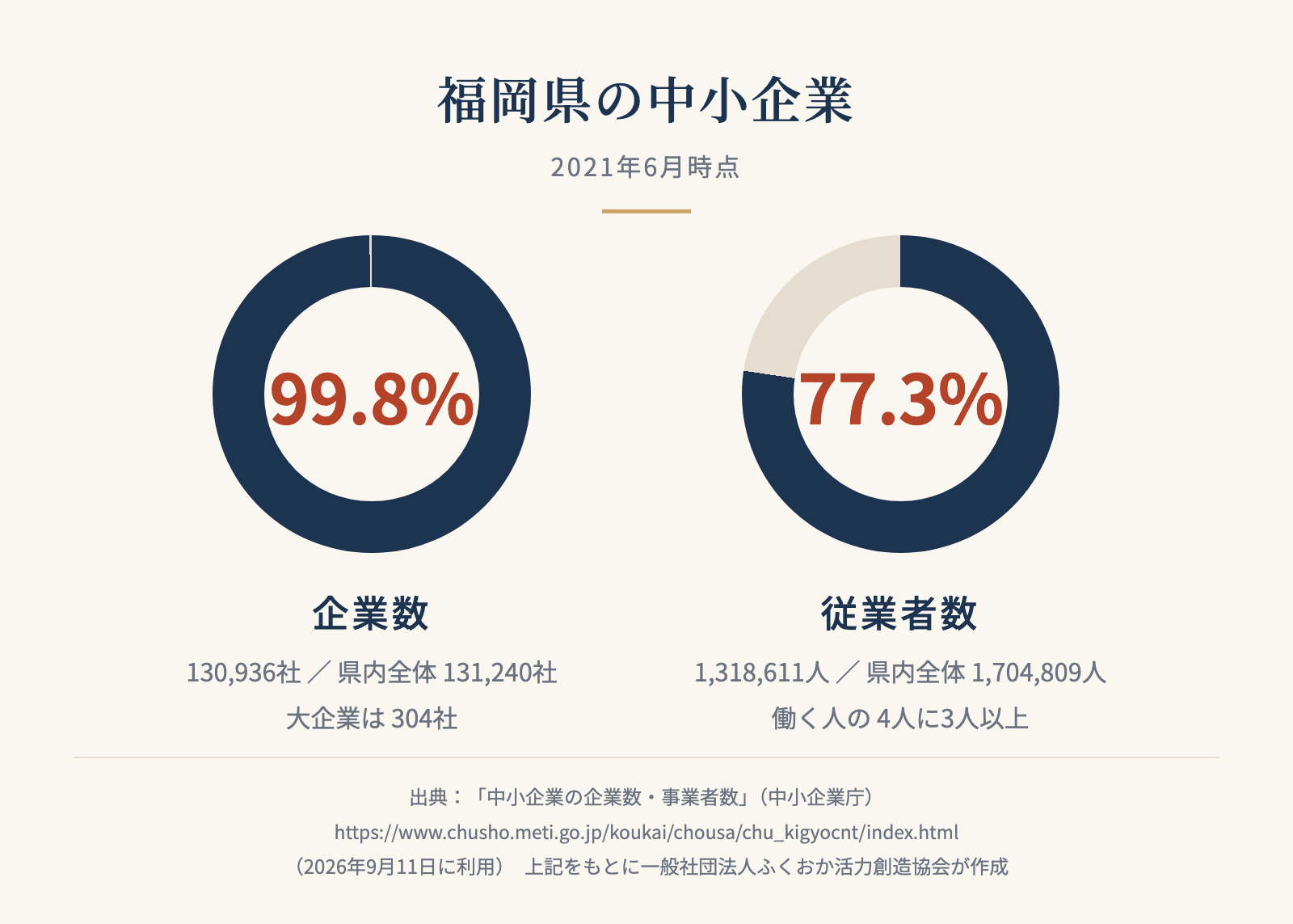 福岡県の中小企業の割合を示す図。企業数は131,240社のうち99.8％にあたる130,936社、従業者数は1,704,809人のうち77.3％にあたる1,318,611人が中小企業。出典は中小企業庁「中小企業の企業数・事業者数」2021年6月時点