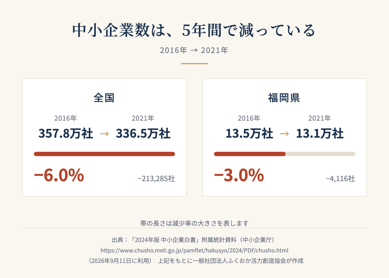 中小企業数の2016年から2021年への変化を示す図。全国は357.8万社から336.5万社へ6.0％減、福岡県は135,052社から130,936社へ3.0％減。出典は中小企業庁「中小企業白書2024」附属統計資料